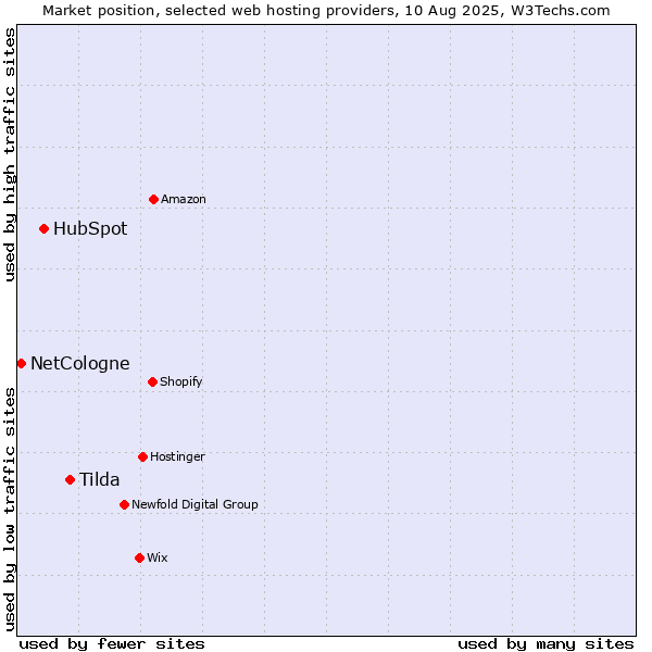 Market position of Tilda vs. HubSpot vs. NetCologne