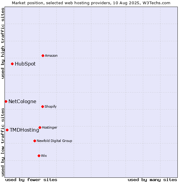 Market position of HubSpot vs. TMDHosting vs. NetCologne