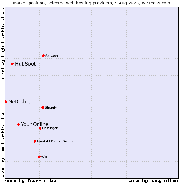 Market position of Your.Online vs. HubSpot vs. NetCologne