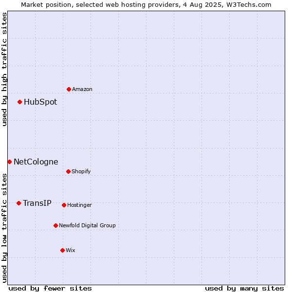 Market position of HubSpot vs. TransIP vs. NetCologne