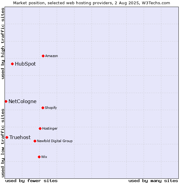 Market position of HubSpot vs. Truehost vs. NetCologne