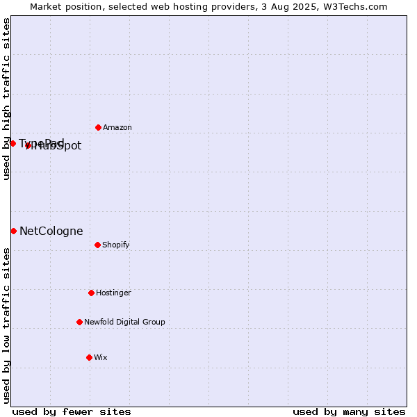 Market position of HubSpot vs. NetCologne vs. TypePad