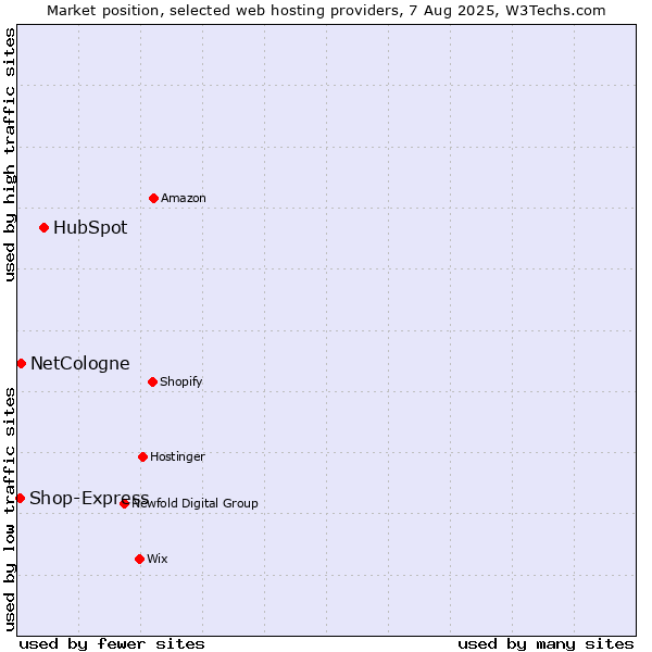 Market position of HubSpot vs. NetCologne vs. Shop-Express