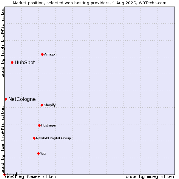 Market position of HubSpot vs. NetCologne vs. Ucell