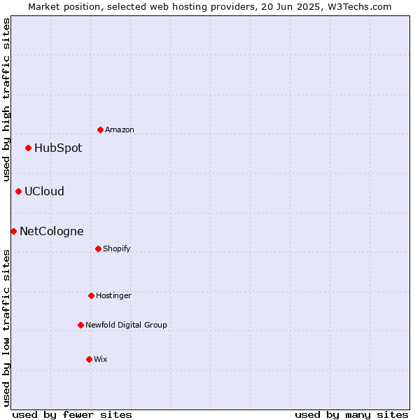 Market position of HubSpot vs. UCloud vs. NetCologne