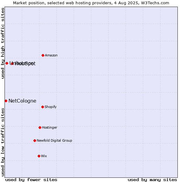 Market position of HubSpot vs. Unbounce vs. NetCologne
