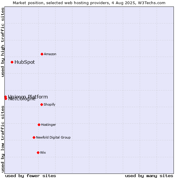 Market position of HubSpot vs. NetCologne vs. Unicorn Platform