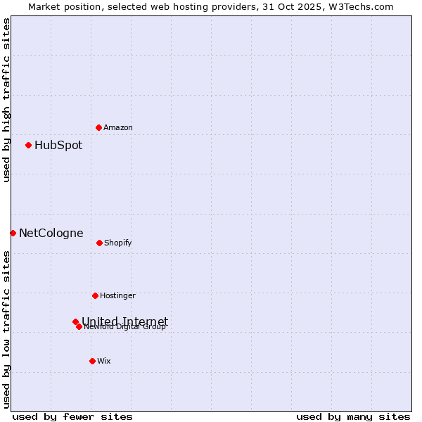 Market position of United Internet vs. HubSpot vs. NetCologne