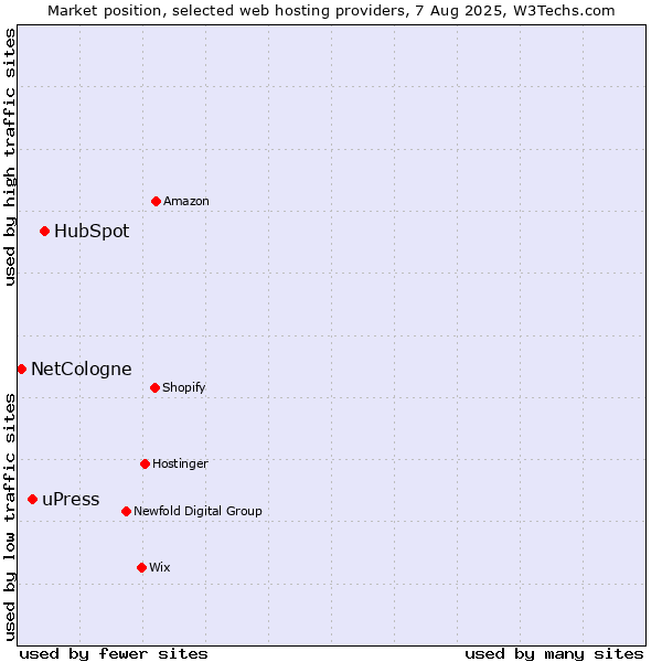 Market position of HubSpot vs. uPress vs. NetCologne