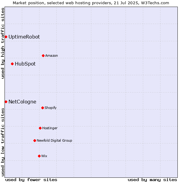 Market position of HubSpot vs. UptimeRobot vs. NetCologne