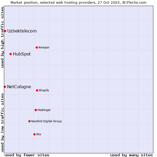 Market position of HubSpot vs. Uzbektelecom vs. NetCologne