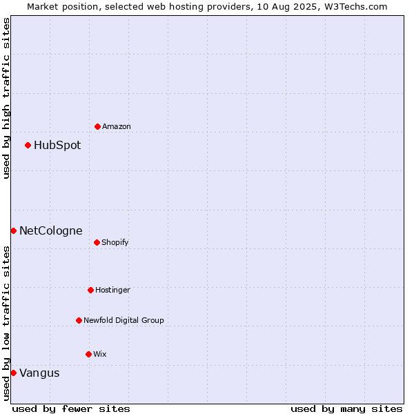 Market position of HubSpot vs. Vangus vs. NetCologne