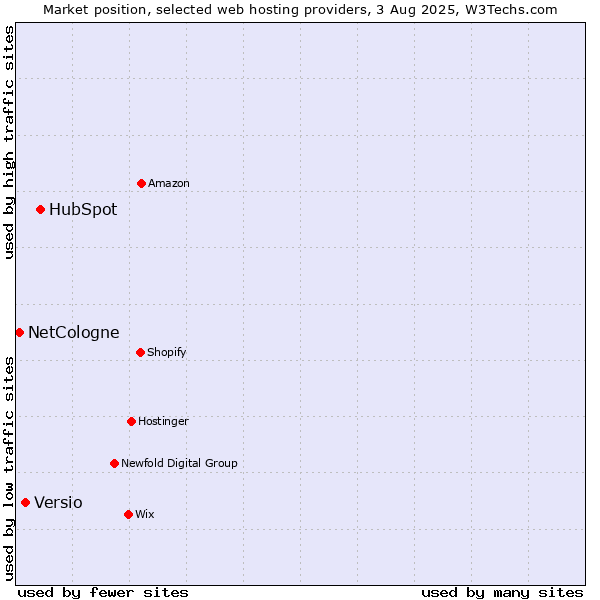 Market position of HubSpot vs. Versio vs. NetCologne