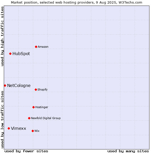 Market position of HubSpot vs. Vimexx vs. NetCologne