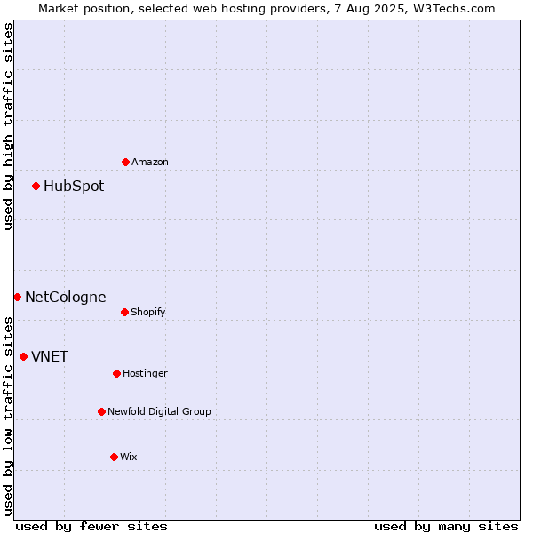 Market position of HubSpot vs. VNET vs. NetCologne