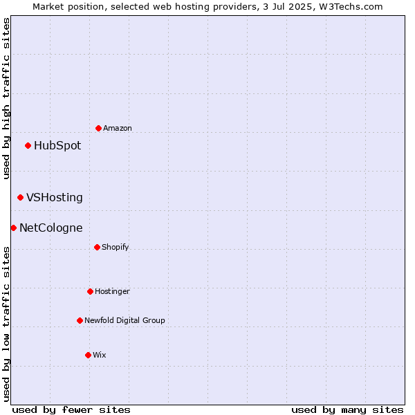 Market position of HubSpot vs. VSHosting vs. NetCologne