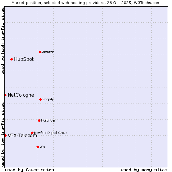 Market position of HubSpot vs. NetCologne vs. VTX Telecom