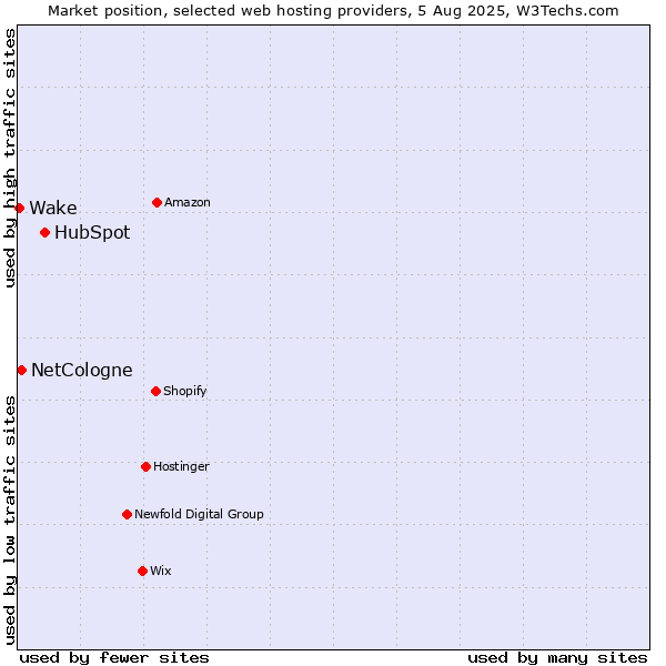 Market position of HubSpot vs. NetCologne vs. Wake