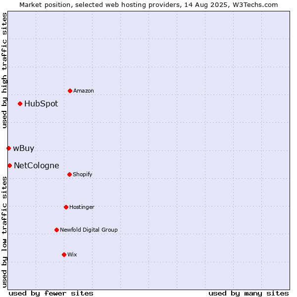 Market position of HubSpot vs. NetCologne vs. wBuy