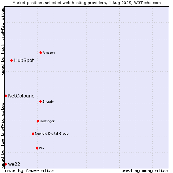 Market position of HubSpot vs. we22 vs. NetCologne