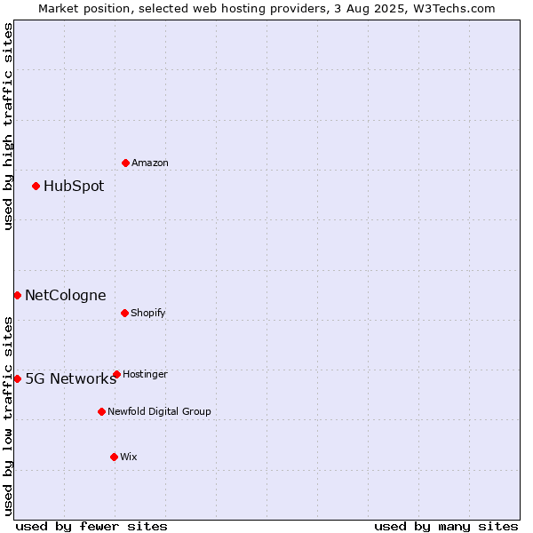 Market position of HubSpot vs. 5G Networks vs. NetCologne