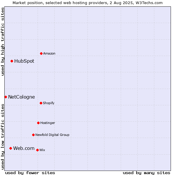 Market position of HubSpot vs. Web.com vs. NetCologne
