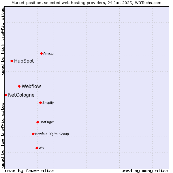 Market position of Webflow vs. HubSpot vs. NetCologne