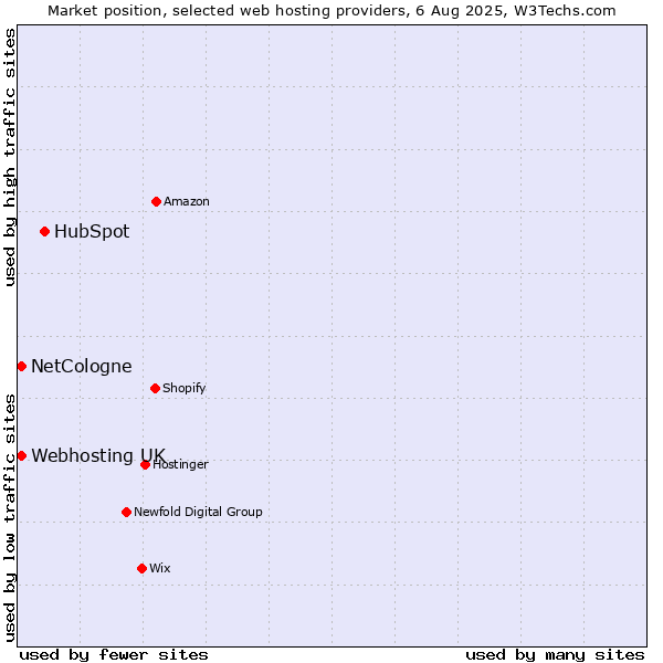 Market position of HubSpot vs. Webhosting UK vs. NetCologne