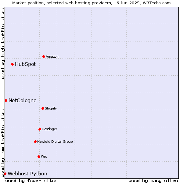 Market position of HubSpot vs. NetCologne vs. Webhost Python