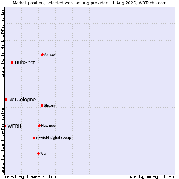 Market position of HubSpot vs. NetCologne vs. WEBii