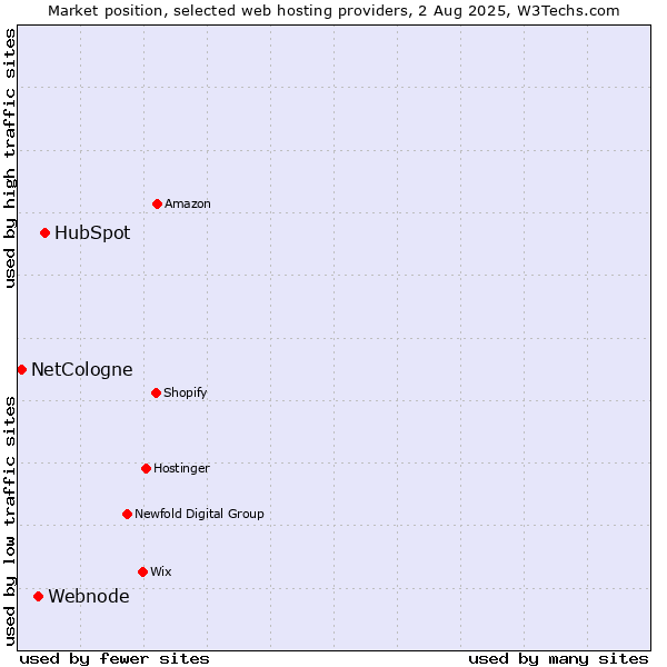 Market position of HubSpot vs. Webnode vs. NetCologne