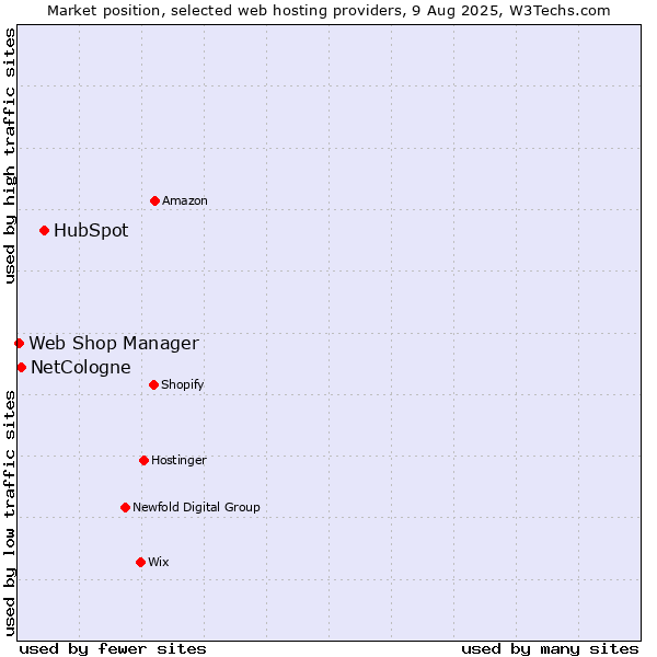 Market position of HubSpot vs. NetCologne vs. Web Shop Manager