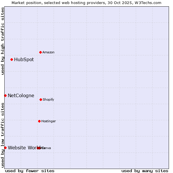 Market position of HubSpot vs. NetCologne vs. Website World