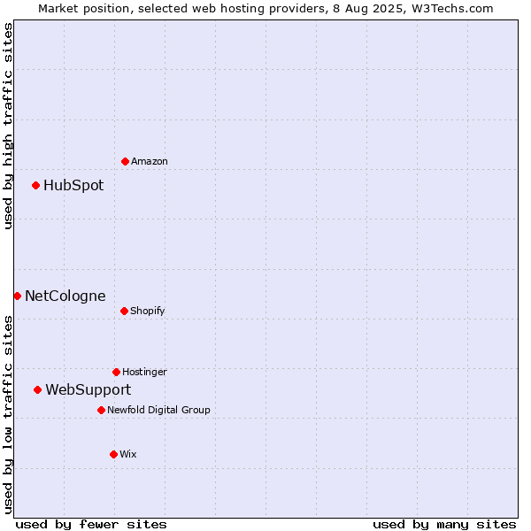 Market position of WebSupport vs. HubSpot vs. NetCologne