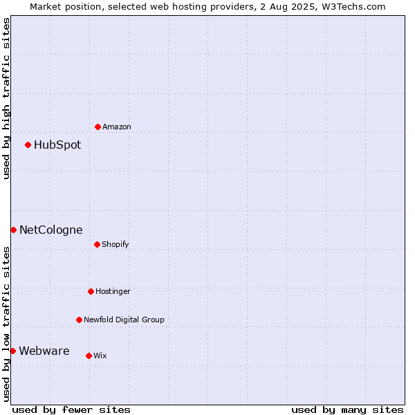 Market position of HubSpot vs. NetCologne vs. Webware