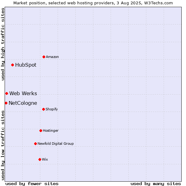 Market position of HubSpot vs. Web Werks vs. NetCologne