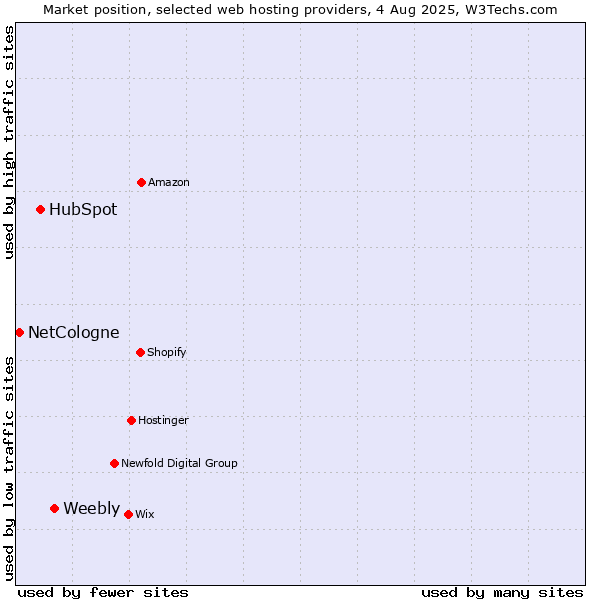 Market position of Weebly vs. HubSpot vs. NetCologne