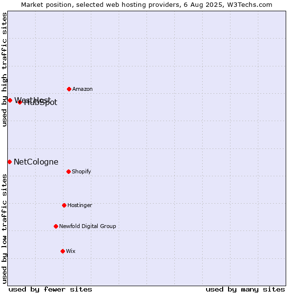 Market position of HubSpot vs. WestHost vs. NetCologne