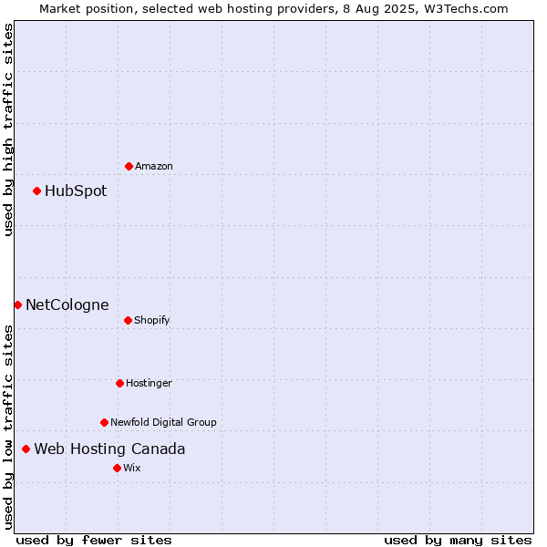Market position of HubSpot vs. Web Hosting Canada vs. NetCologne