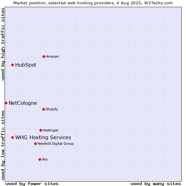 Market position of HubSpot vs. WHG Hosting Services vs. NetCologne