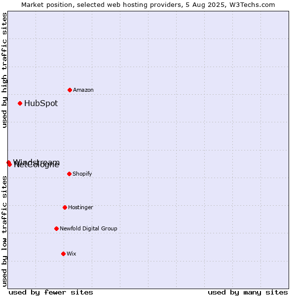 Market position of HubSpot vs. NetCologne vs. Windstream
