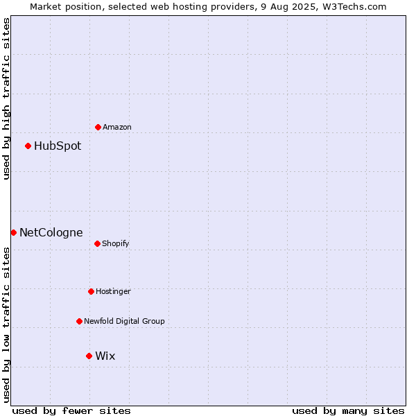 Market position of Wix vs. HubSpot vs. NetCologne