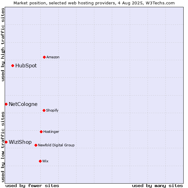 Market position of HubSpot vs. WiziShop vs. NetCologne