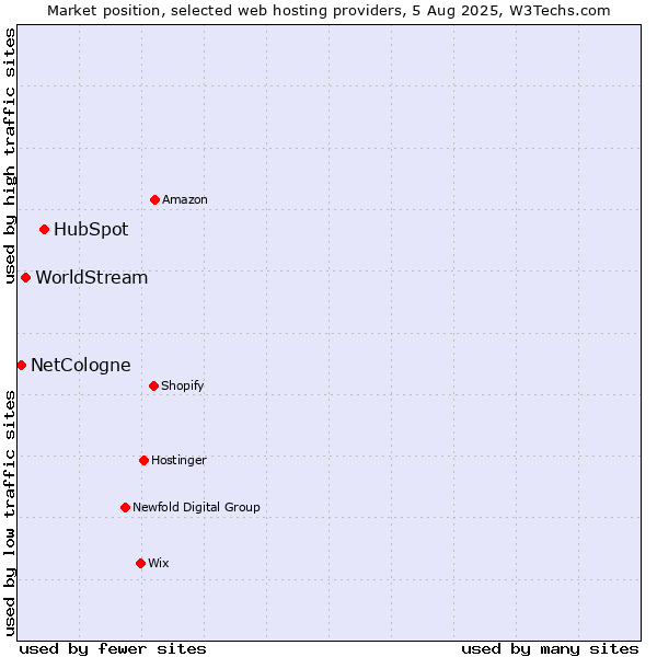 Market position of HubSpot vs. WorldStream vs. NetCologne
