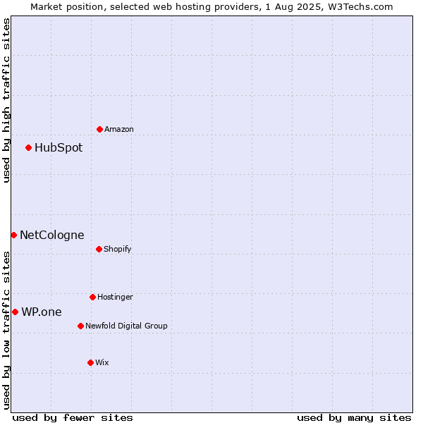 Market position of HubSpot vs. WP.one vs. NetCologne