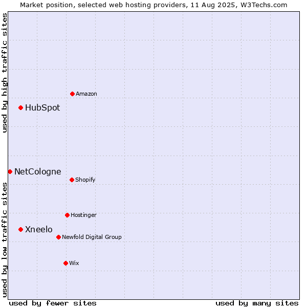 Market position of HubSpot vs. Xneelo vs. NetCologne