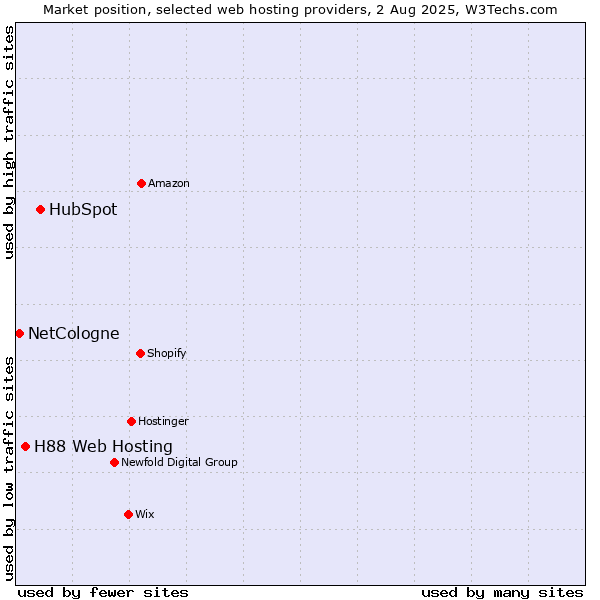Market position of HubSpot vs. H88 Web Hosting vs. NetCologne