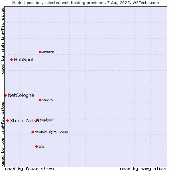 Market position of HubSpot vs. Xtudio Networks vs. NetCologne
