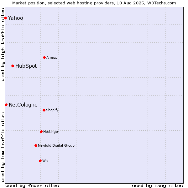 Market position of HubSpot vs. NetCologne vs. Yahoo