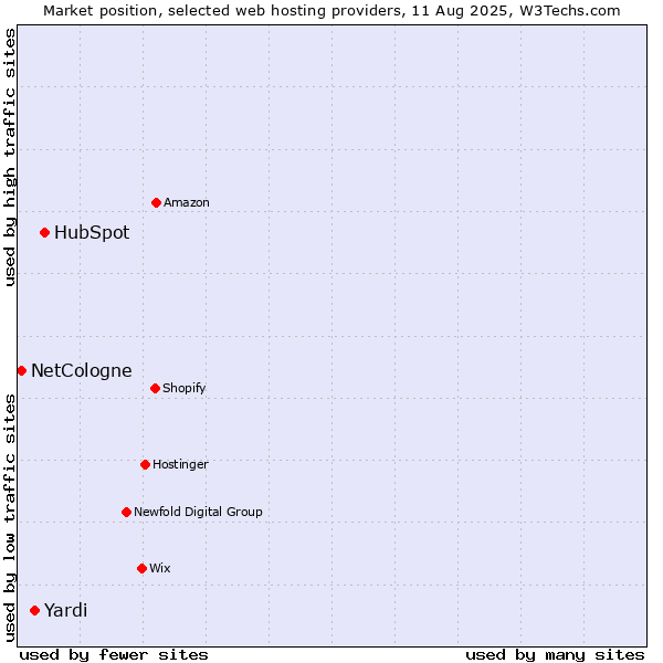 Market position of HubSpot vs. Yardi vs. NetCologne